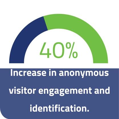 Increase in anonymous visitor engagement and identification.
