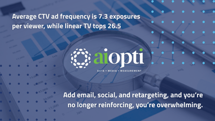 Average CTV ad frequency is 7.3 exposures per viewer, while linear TV tops 26.5. Add email, social, and retargeting, and you're no longer reinforcing, you're overwhelming.