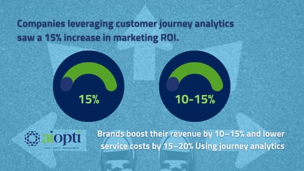 nfographic showing two green semi-circular gauges highlighting the business impact of customer journey analytics. The left gauge displays a 15% increase in marketing ROI (Forrester, 2024) and the right gauge shows a 10–15% revenue uplift with 15–20% lower service costs (McKinsey, 2024). AiOpti logo appears below with directional arrows representing strategic decision-making.